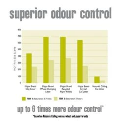 Nature's Calling Cat Litter 11 Nature's Calling Cat Litter -Pet Supplies Store 364596 natures calling catlitter hs 05 2