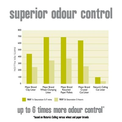 Nature's Calling Cat Litter 7 Nature's Calling Cat Litter - Image 5