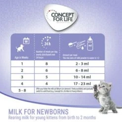 Concept For Life Milk For Newborns - Starter Set -Pet Supplies Store cfl board feeding 1000x1000 uk 6
