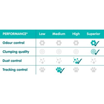 Sanicat White Rose Clumping Cat Litter 5 Sanicat White Rose Clumping Cat Litter - Image 3